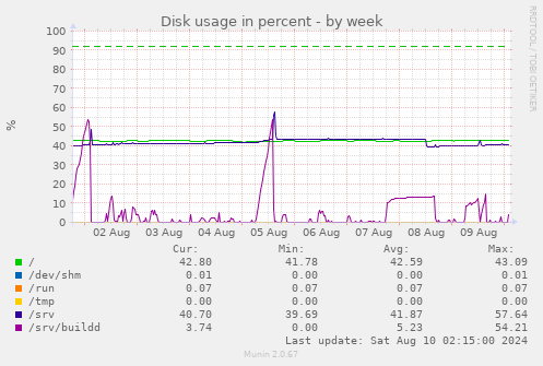 Disk usage in percent