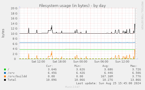 Filesystem usage (in bytes)