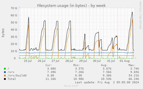 Filesystem usage (in bytes)