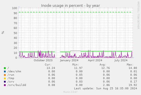 Inode usage in percent