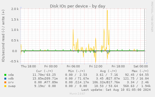 Disk IOs per device