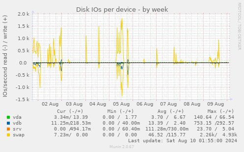 Disk IOs per device