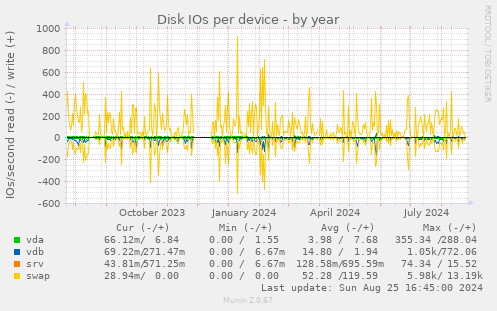 Disk IOs per device