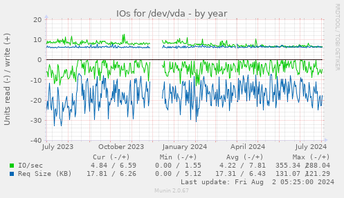 IOs for /dev/vda