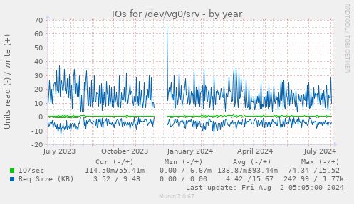 IOs for /dev/vg0/srv