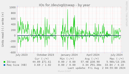 IOs for /dev/vg0/swap