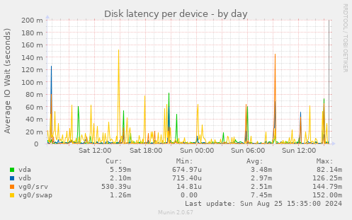 Disk latency per device