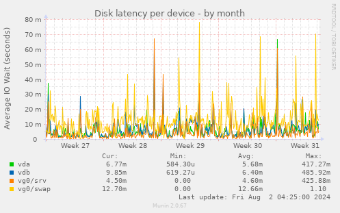 Disk latency per device