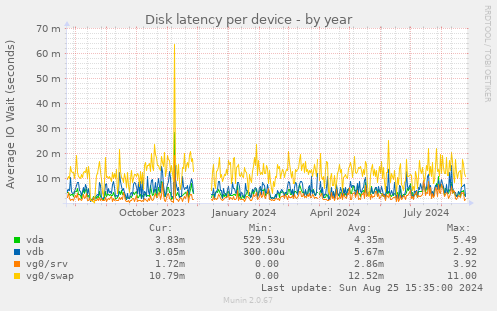 Disk latency per device