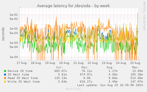 Average latency for /dev/vda