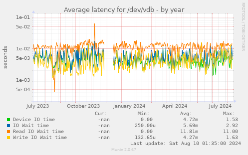 Average latency for /dev/vdb