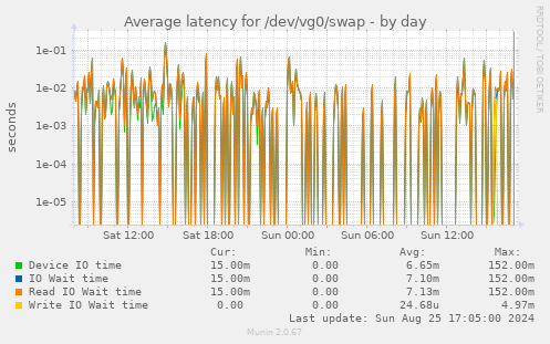 Average latency for /dev/vg0/swap