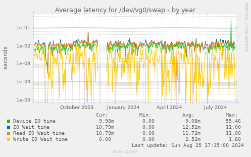 Average latency for /dev/vg0/swap