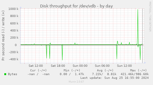 Disk throughput for /dev/vdb