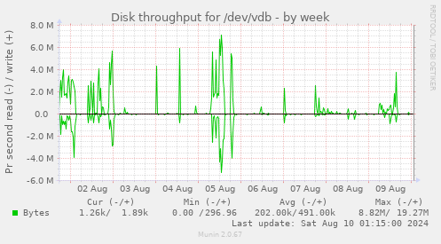 Disk throughput for /dev/vdb