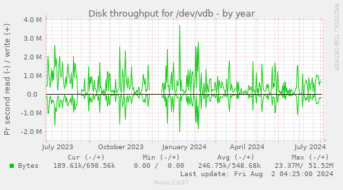 Disk throughput for /dev/vdb