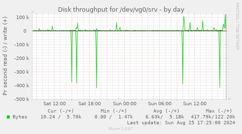 Disk throughput for /dev/vg0/srv