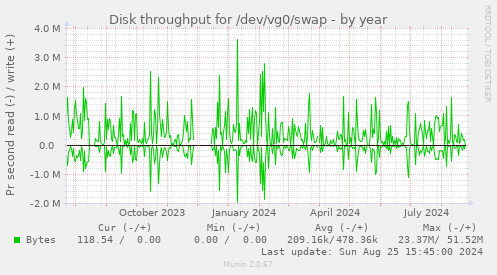 Disk throughput for /dev/vg0/swap