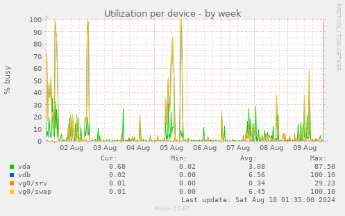 Utilization per device