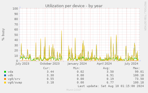 Utilization per device