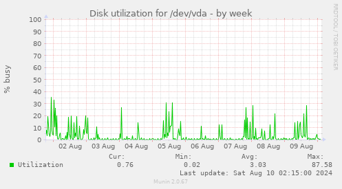 Disk utilization for /dev/vda