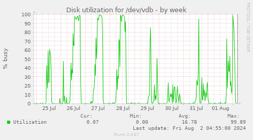 Disk utilization for /dev/vdb