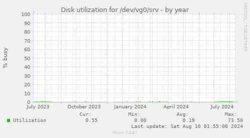 Disk utilization for /dev/vg0/srv