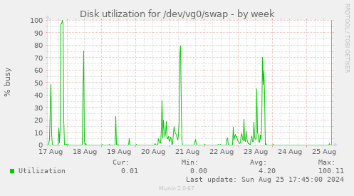 Disk utilization for /dev/vg0/swap