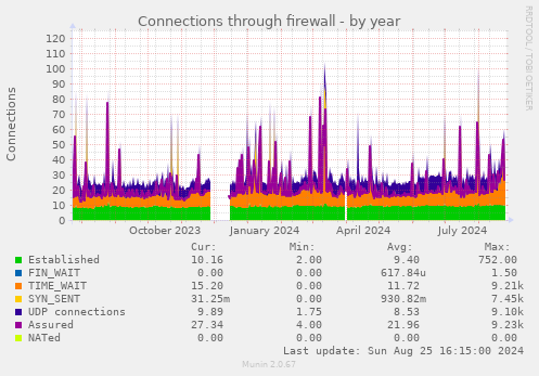 Connections through firewall