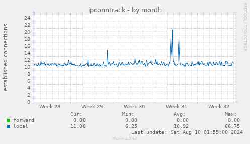 ipconntrack