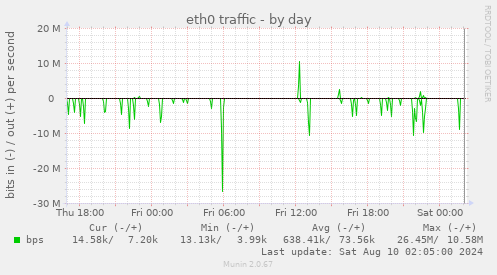 eth0 traffic