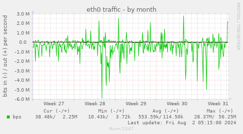 eth0 traffic