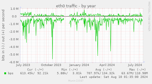 eth0 traffic