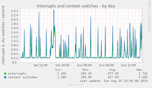 Interrupts and context switches