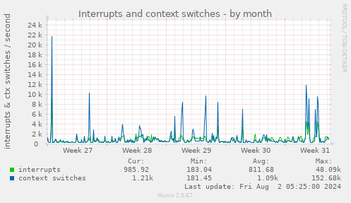 Interrupts and context switches