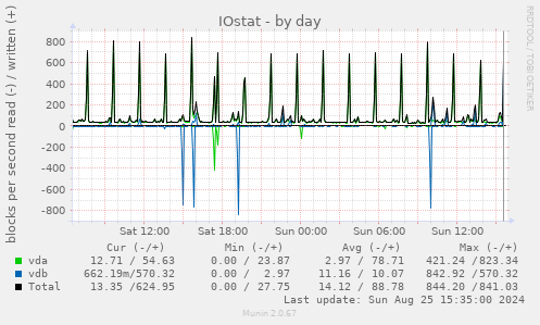 IOstat