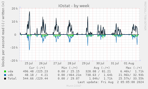 IOstat