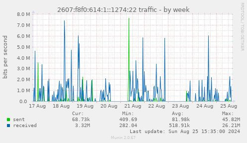 2607:f8f0:614:1::1274:22 traffic