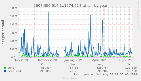 2607:f8f0:614:1::1274:22 traffic