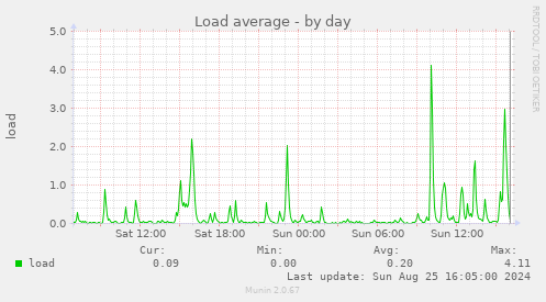 Load average