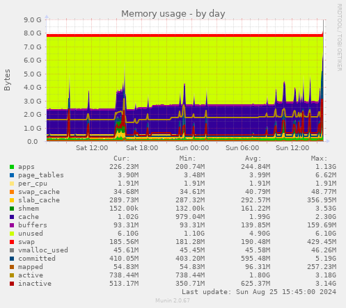 Memory usage