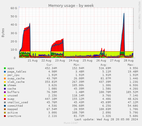 Memory usage