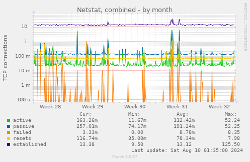 Netstat, combined