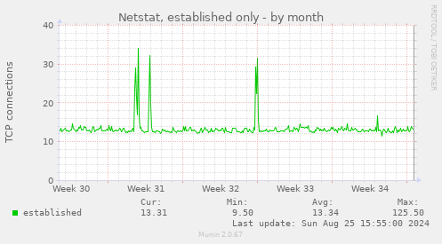 Netstat, established only