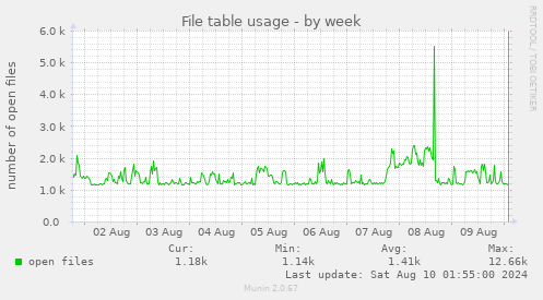 File table usage