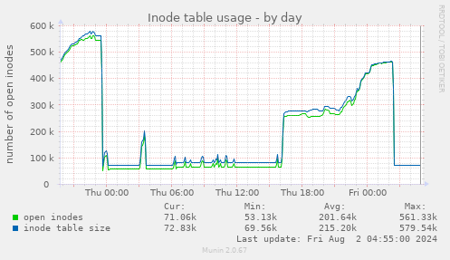 Inode table usage