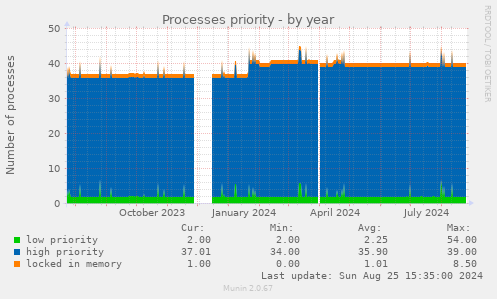 Processes priority