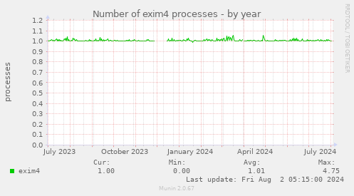 Number of exim4 processes