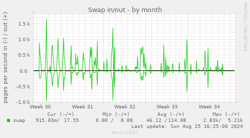 Swap in/out