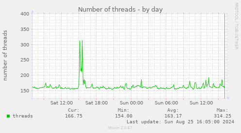 Number of threads